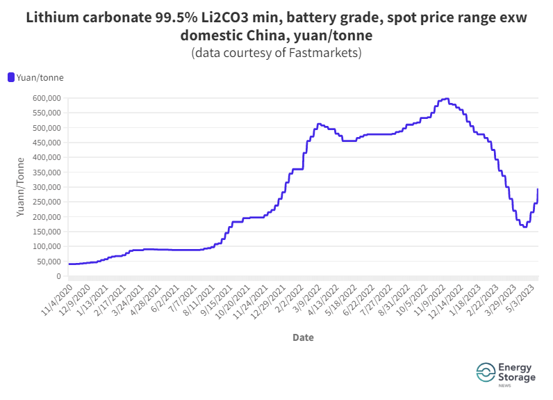 Lithium prices shoot up disrupting plans for electric car manufacturers