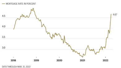 Us home prices continue to soar despite high mortgage rates