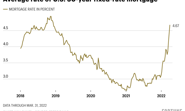 Us home prices continue to soar despite high mortgage rates