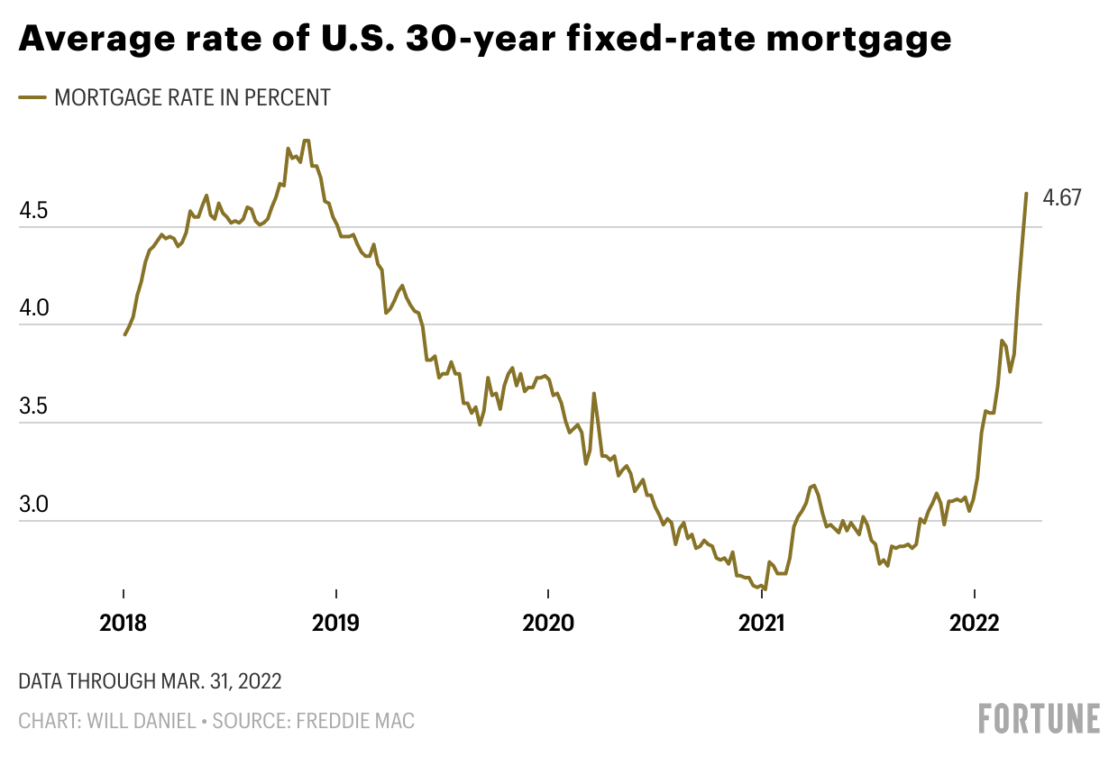 Us home prices continue to soar despite high mortgage rates