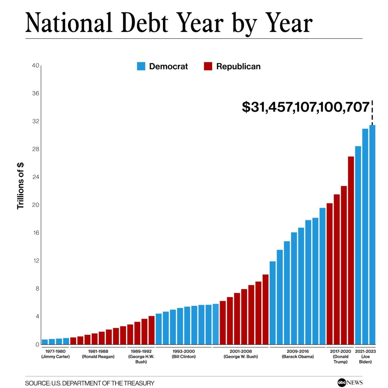 Debt projections