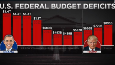 Federal deficit to double to 2 trillion even as biden boasts deficit cutting