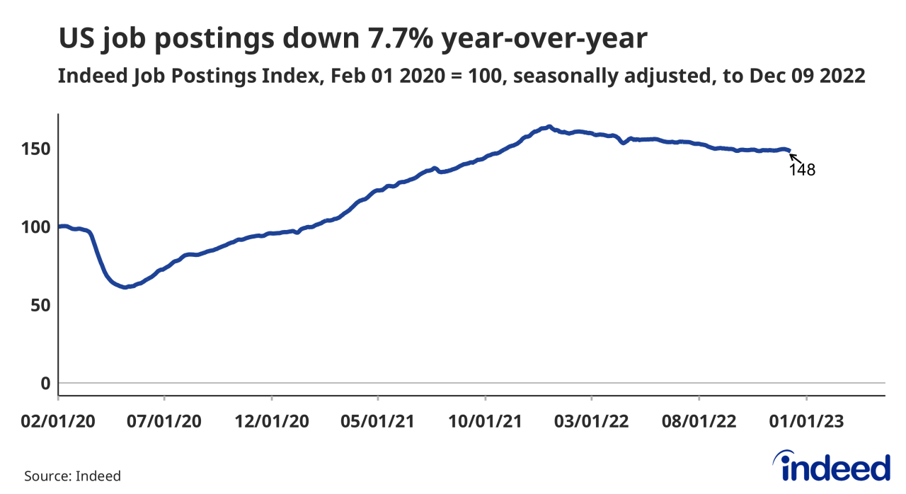 Us job openings fall below 9 million for 1st time in over 2 years