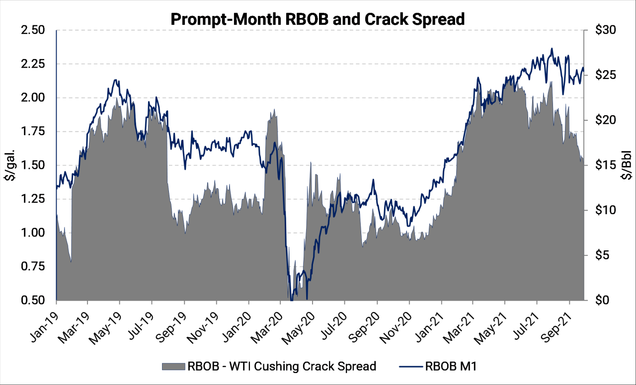 Gasoline prices hit highest seasonal level in over 10 years