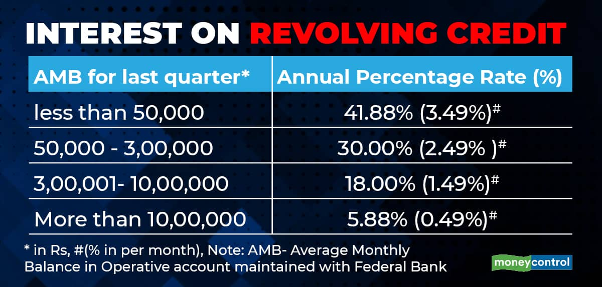 Retail credit card interest rates soar to record high