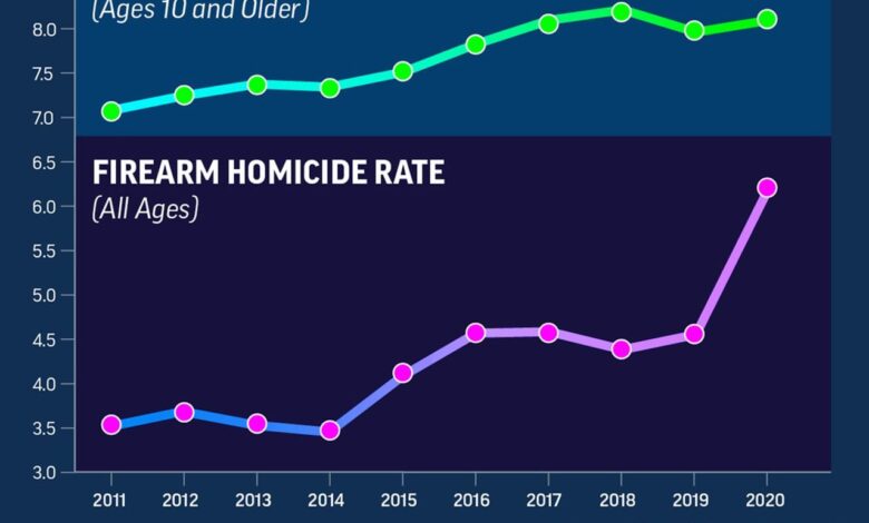 Homicides suicides climbed among young americans during pandemic cdc