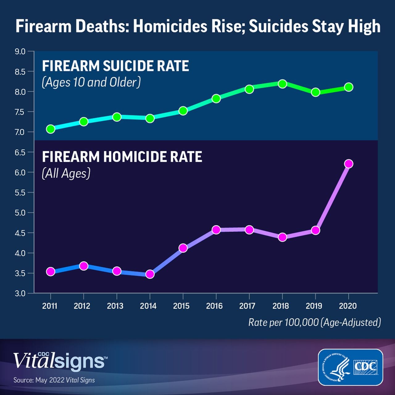 Homicides suicides climbed among young americans during pandemic cdc