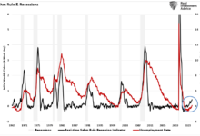 Unemployment rate spike triggers sahm rule indicator signaling potential us recession