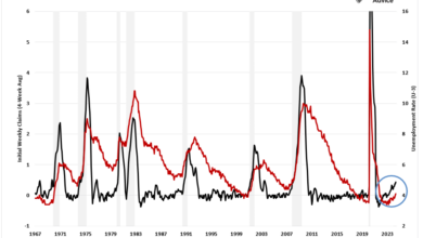 Unemployment rate spike triggers sahm rule indicator signaling potential us recession