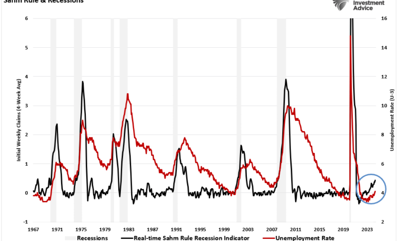 Unemployment rate spike triggers sahm rule indicator signaling potential us recession