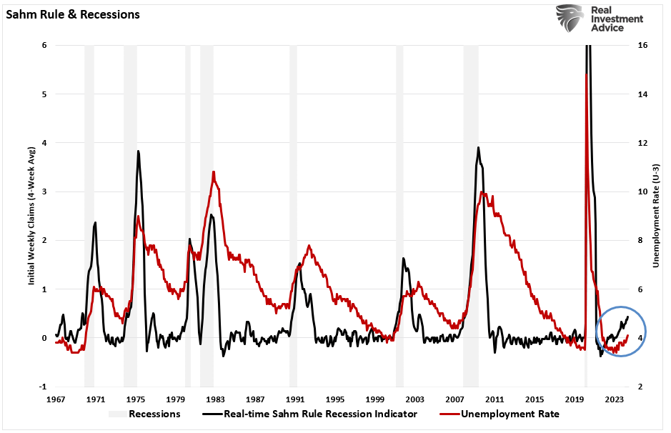 Unemployment rate spike triggers sahm rule indicator signaling potential us recession