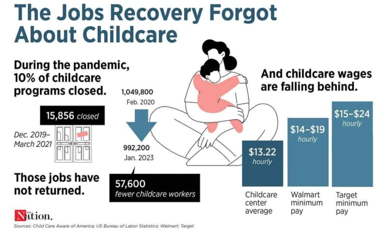 Us economy faces new hurdle for recovery child care crisis