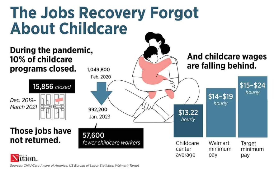 Us economy faces new hurdle for recovery child care crisis