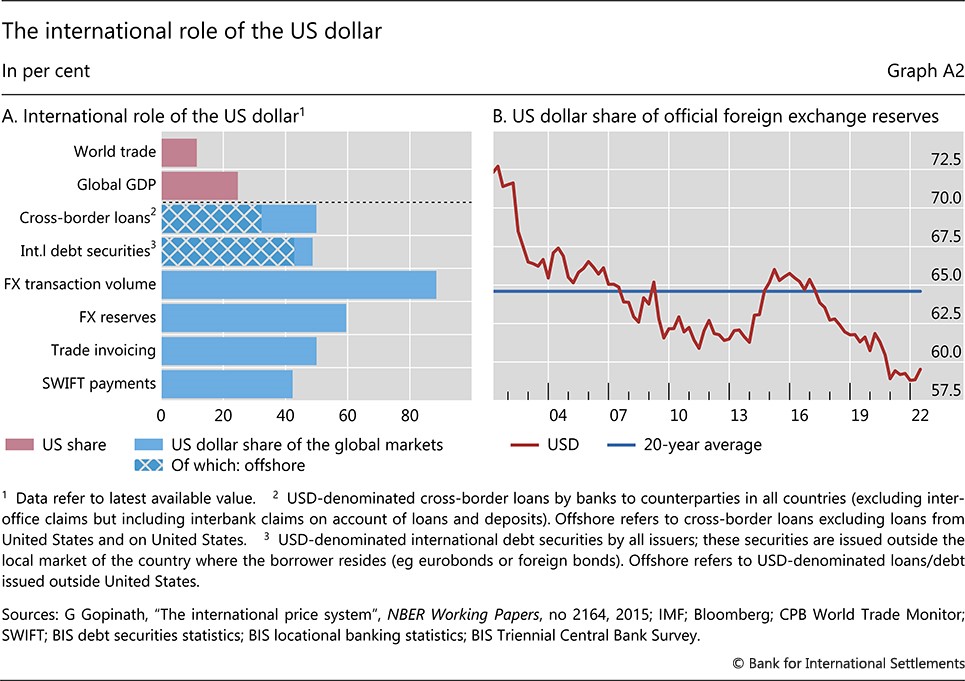 Efforts to protect us intensify amid global shift from dollar