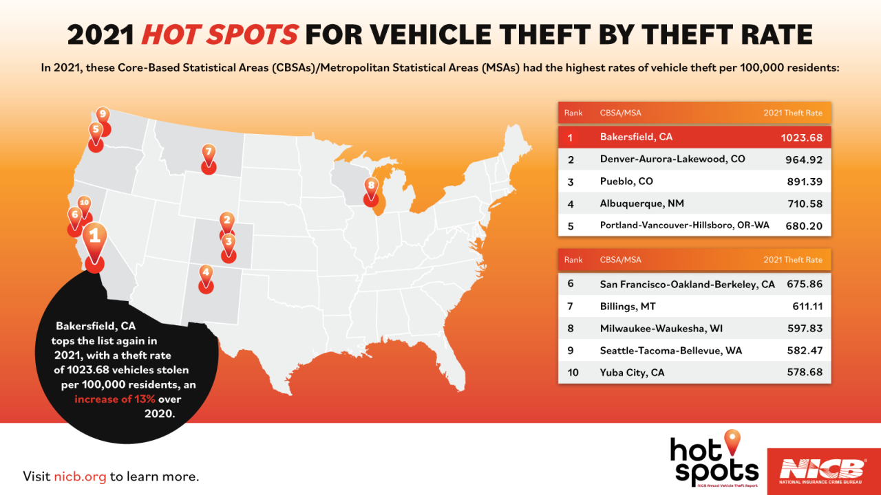 Auto thefts skyrocket in cities across the united states