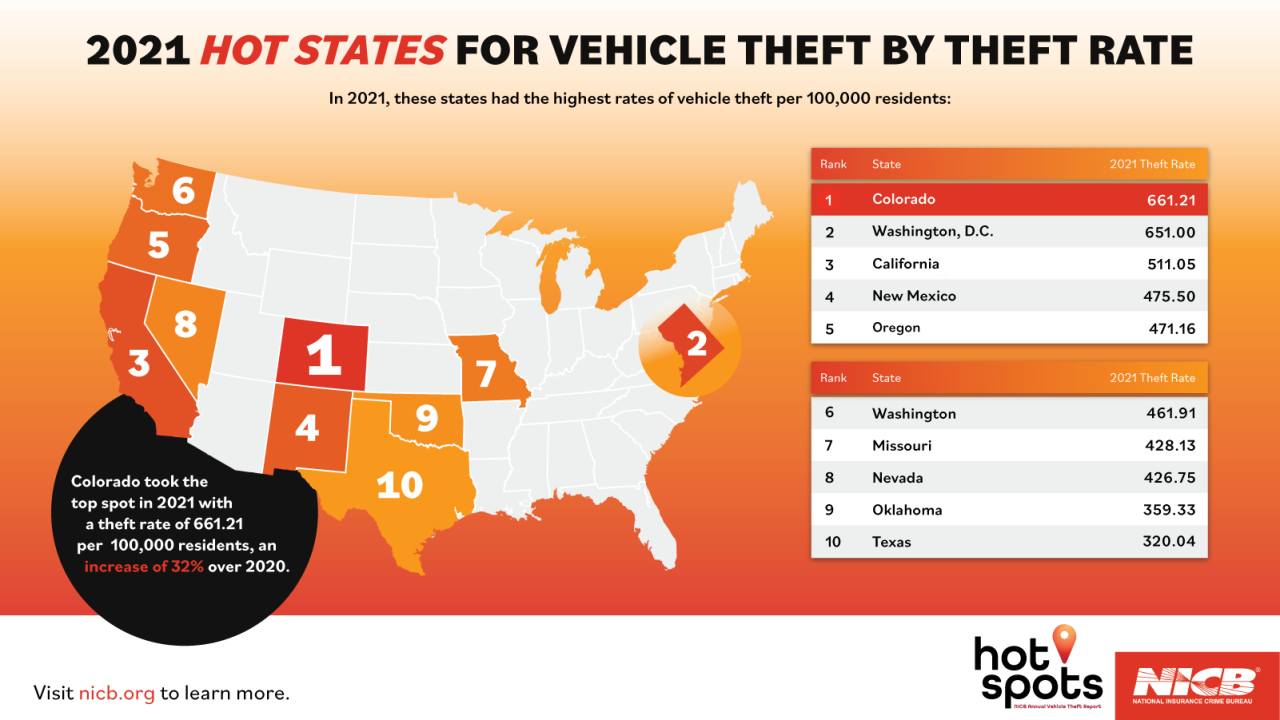 Auto thefts skyrocket in cities across the united states