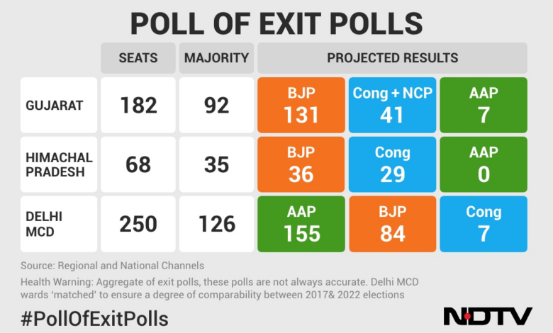 Israeli election exit polls put netanyahu allies just short of majority