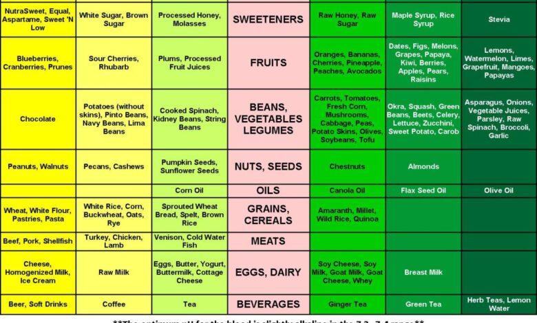 Alkaline foods list acidic body vs