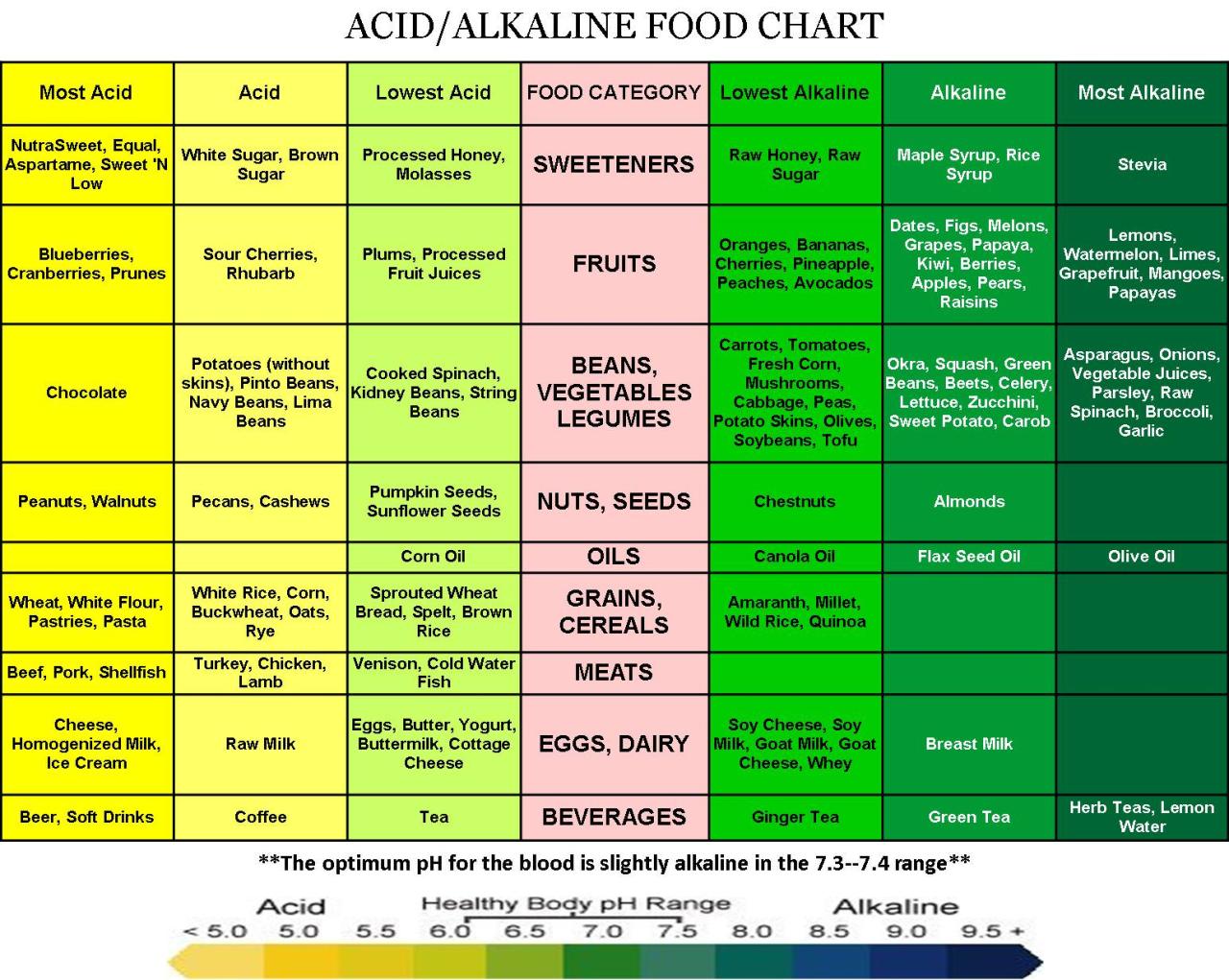 Alkaline foods list acidic body vs