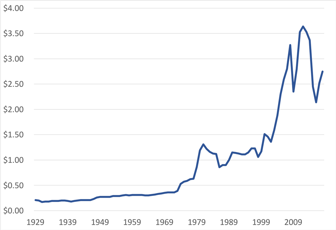 Price gasoline average pump historical annual gas 1929 prices energy graph chart showing timeline gov fact march ford sites interesting