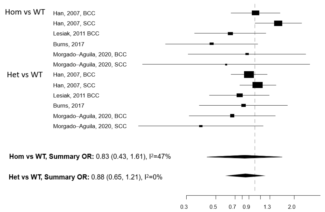 Vitamin d reduces risk of melanoma and other skin cancer study