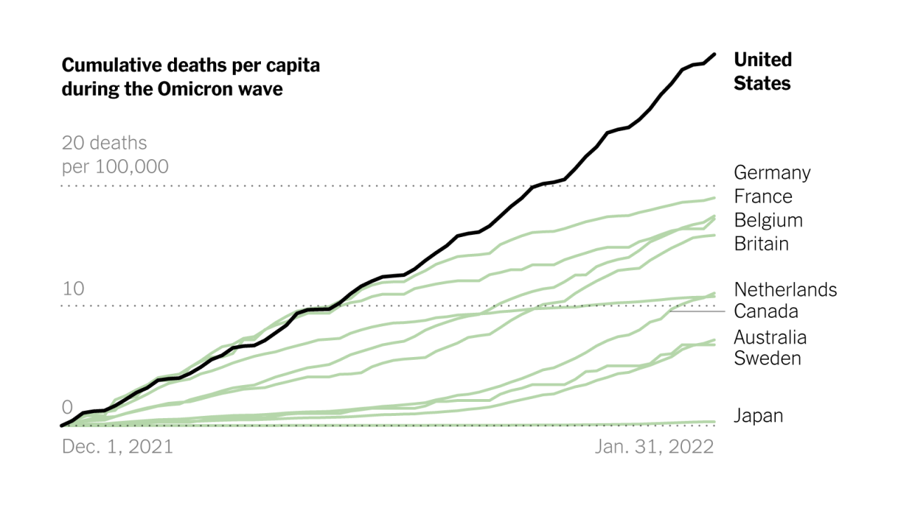 Us records lowest coronavirus related deaths in 2 weeks