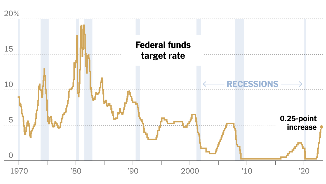 Federal reserve pauses tightening as emergency lending hits 300 billion