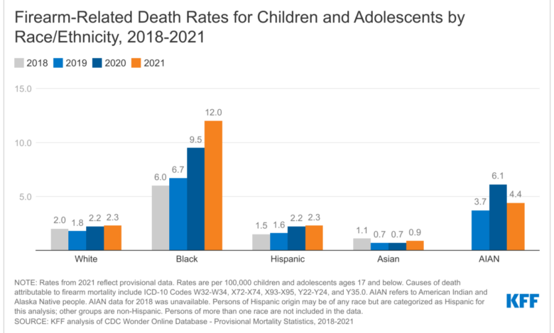 Guns are not the leading cause of childrens deaths