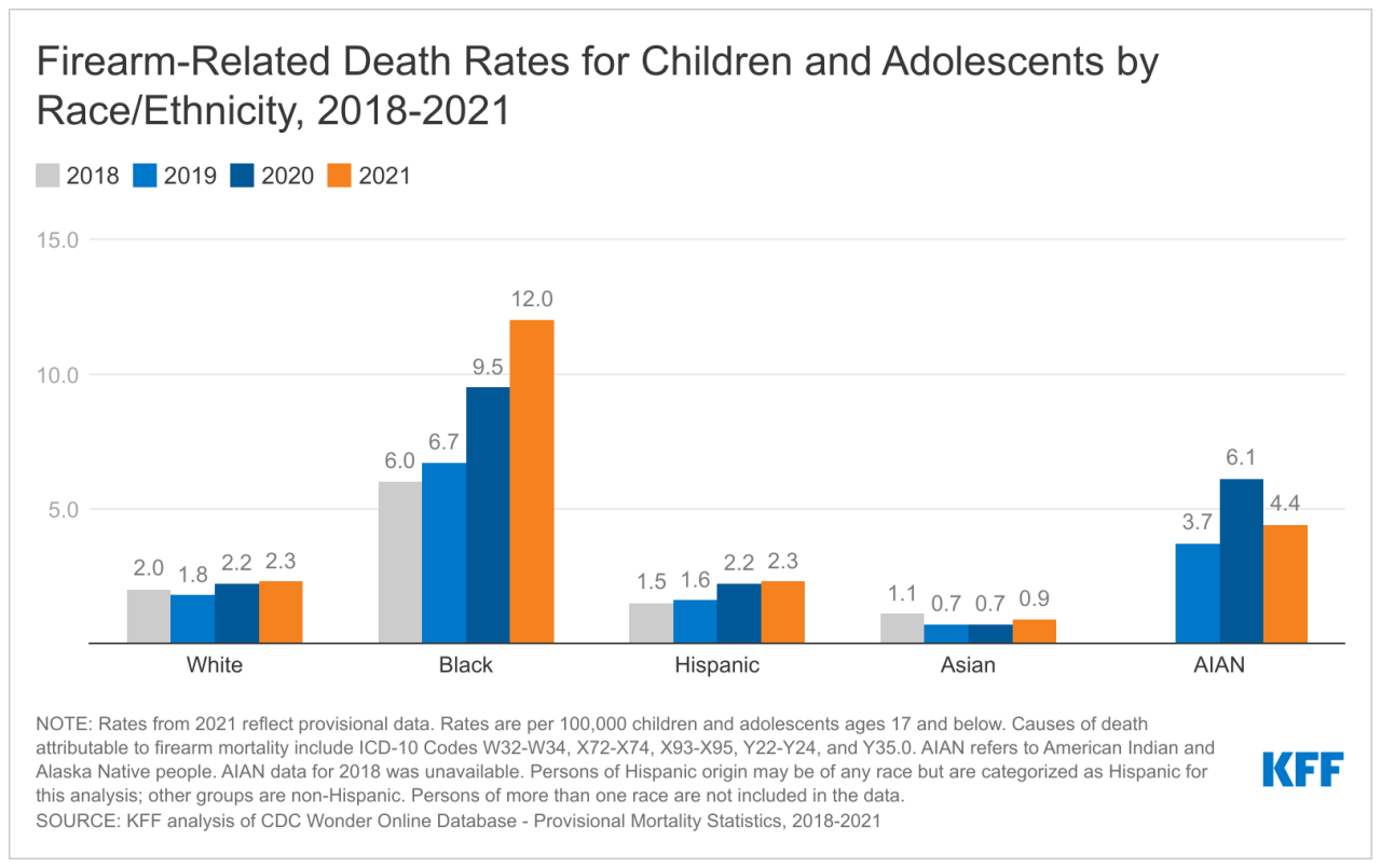 Guns are not the leading cause of childrens deaths