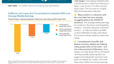 California leads the nation in job losses federal data