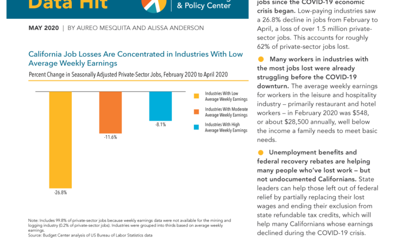 California leads the nation in job losses federal data