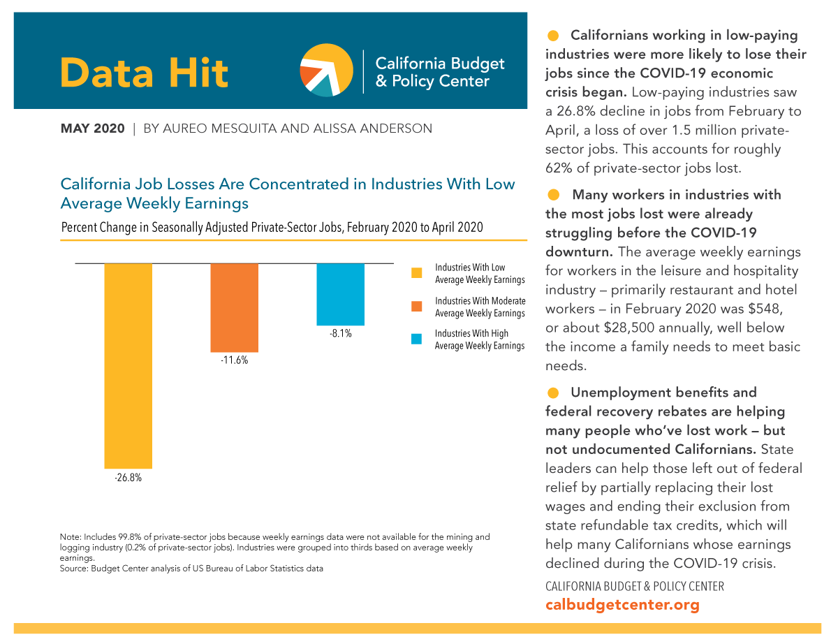 California leads the nation in job losses federal data