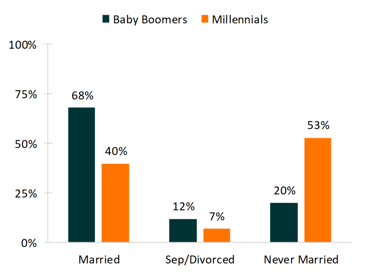 Baby boomers replace millennials as nations top home buying generation