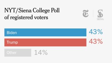 Kamala harris chart democrat statista opinion democrats popular