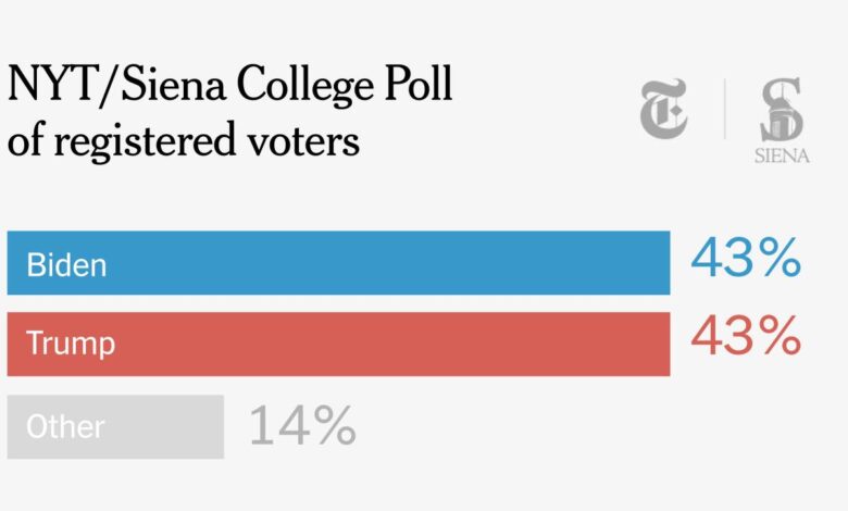 Kamala harris chart democrat statista opinion democrats popular