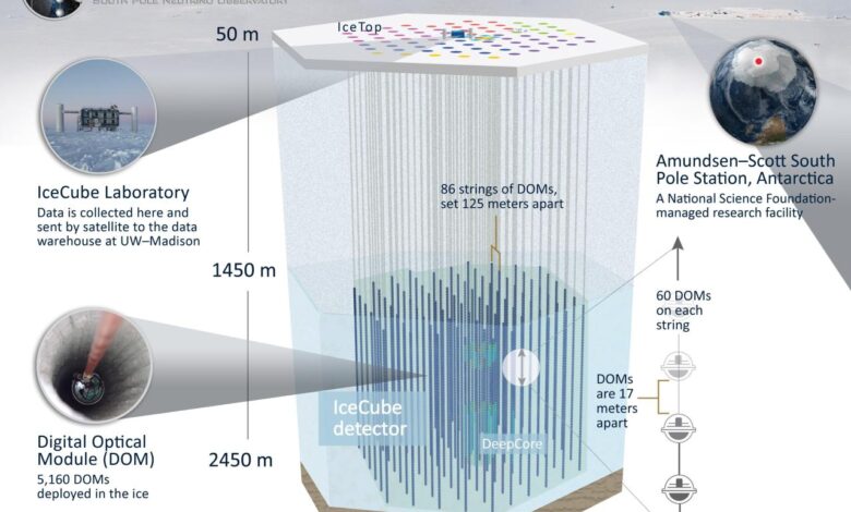 South pole station and icecube neutrino detector a comprehensive report