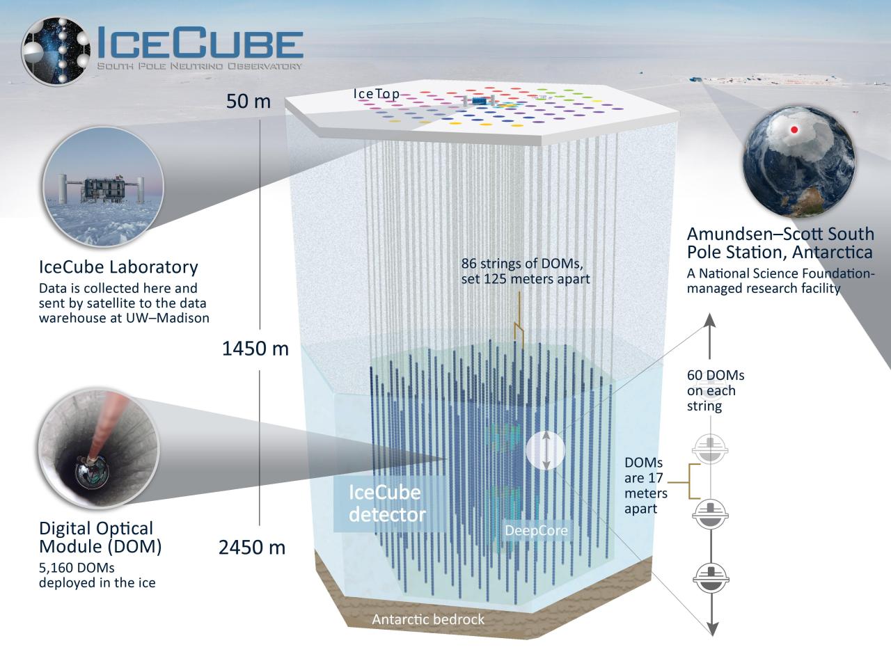 South pole station and icecube neutrino detector a comprehensive report