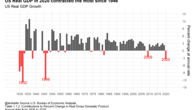 Us labor market housing data point to slowing economy