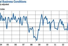 New york fed manufacturing survey shows ongoing substantial price rises and elevated future inflation expectations