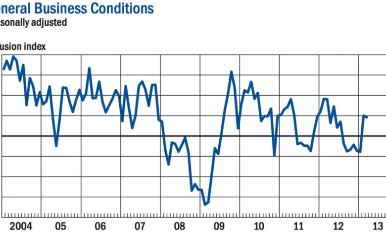 New york fed manufacturing survey shows ongoing substantial price rises and elevated future inflation expectations