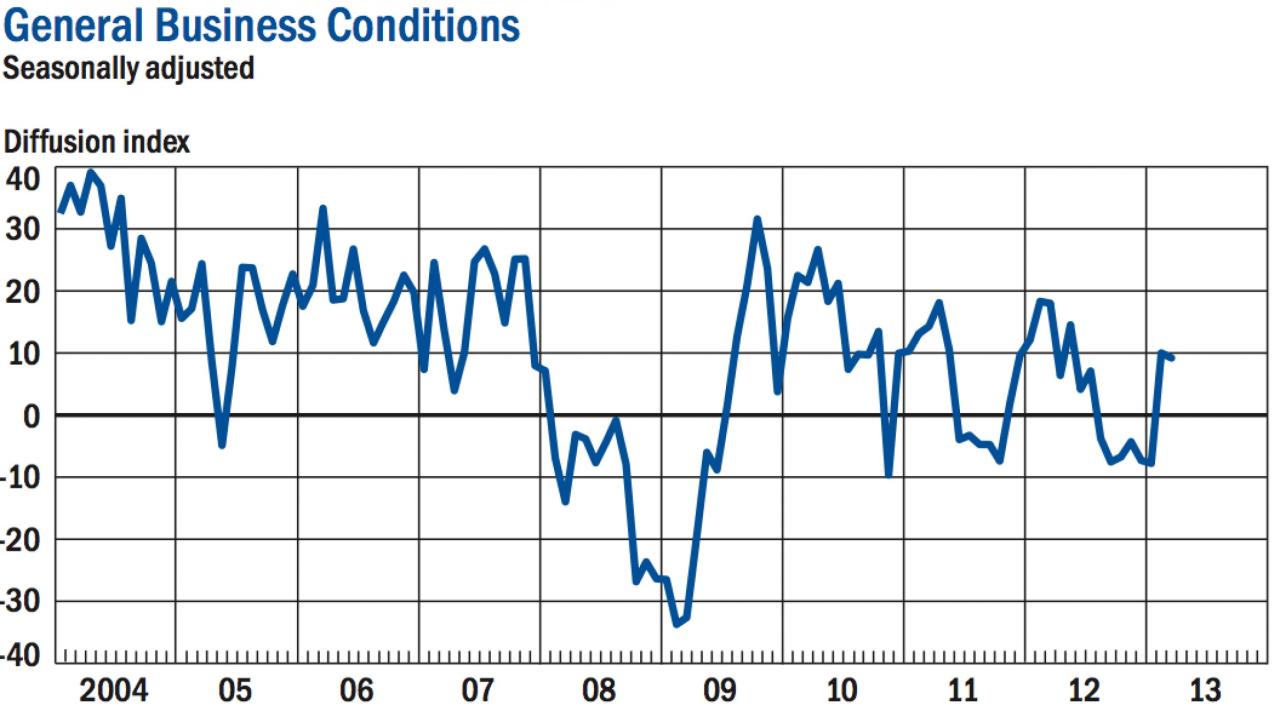 New york fed manufacturing survey shows ongoing substantial price rises and elevated future inflation expectations