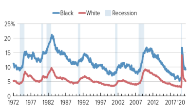 Nebraska unemployment rate drops to record low for any state