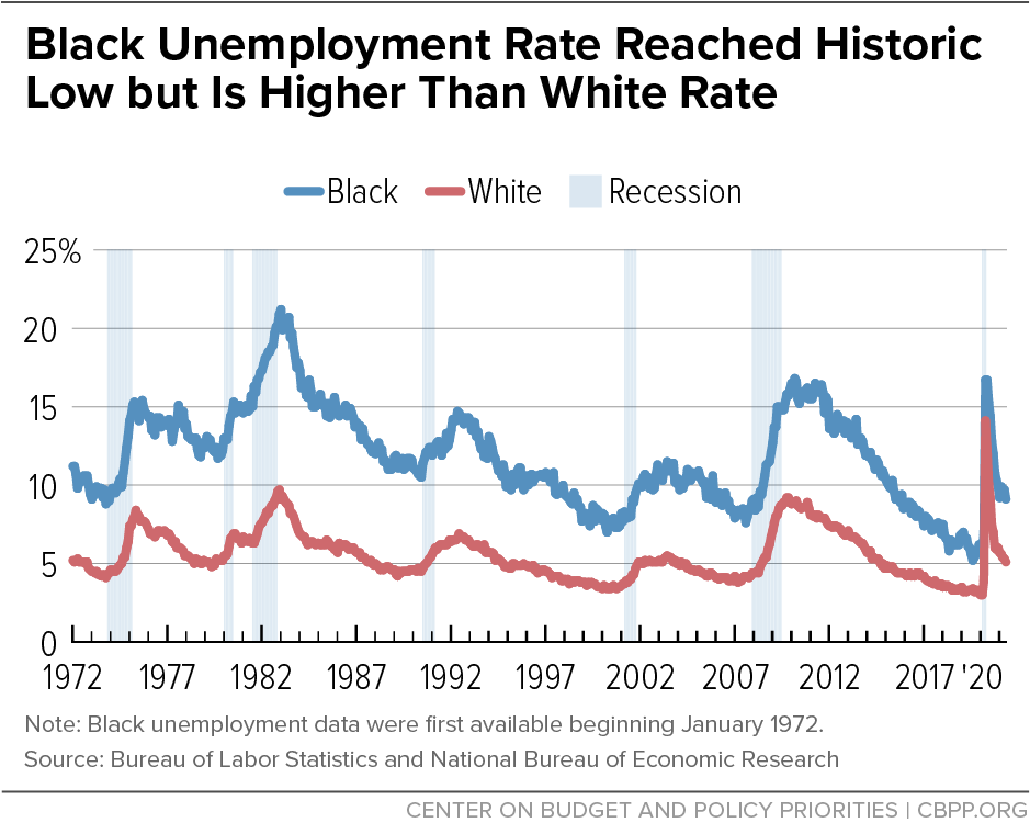 Nebraska unemployment rate drops to record low for any state