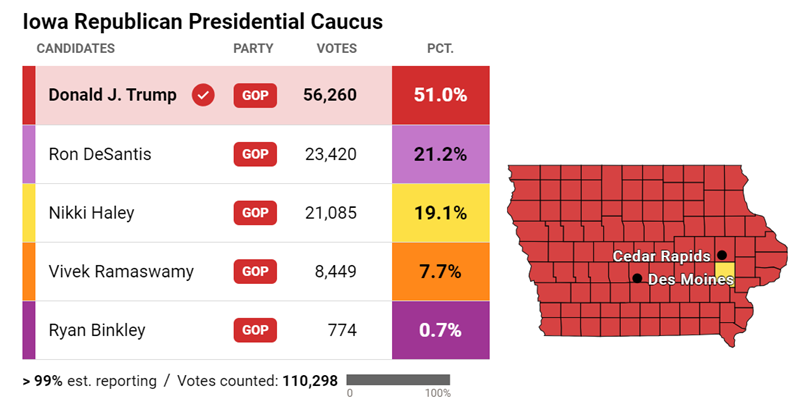 Iowa caucuses a wide open race with voting underway in pivotal contest