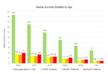 Heart failure mortality rates surge to highest levels in 20 years