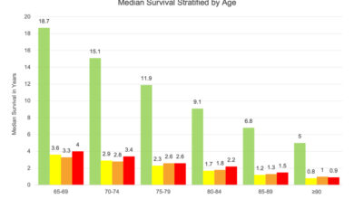 Heart failure mortality rates surge to highest levels in 20 years