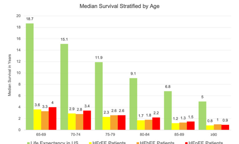 Heart failure mortality rates surge to highest levels in 20 years