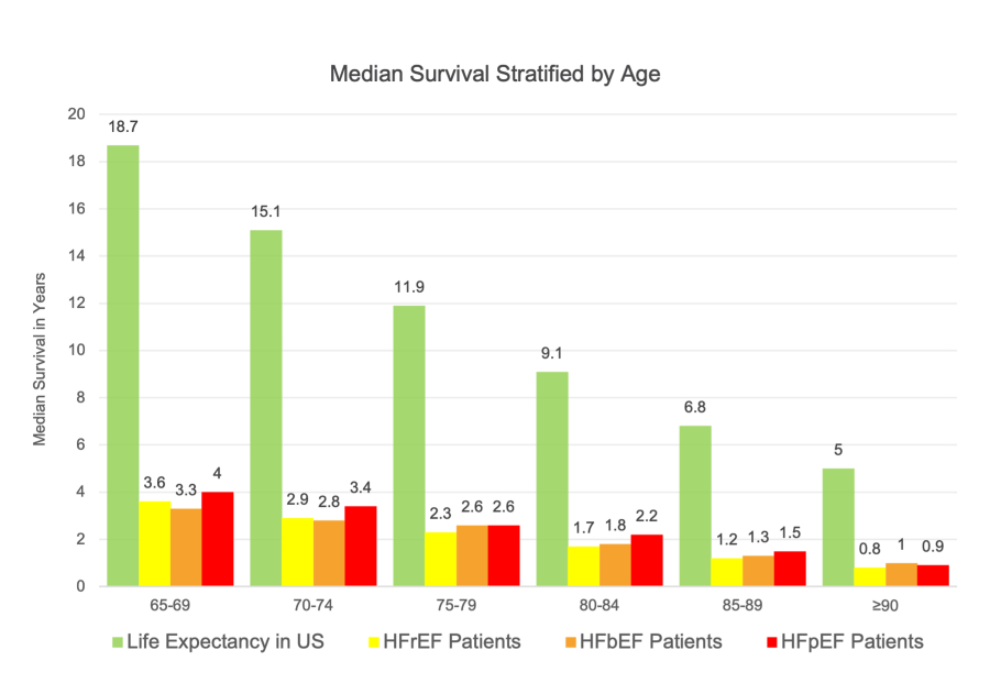 Heart failure mortality rates surge to highest levels in 20 years