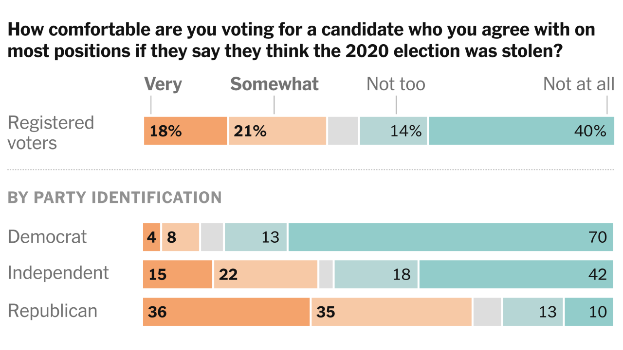 California voters report ballot mix ups share concerns about election integrity