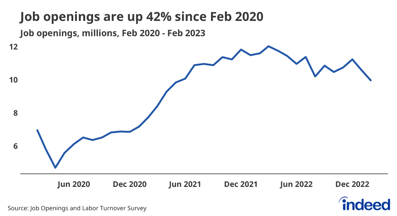 Us job openings fall below 9 million for 1st time in over 2 years